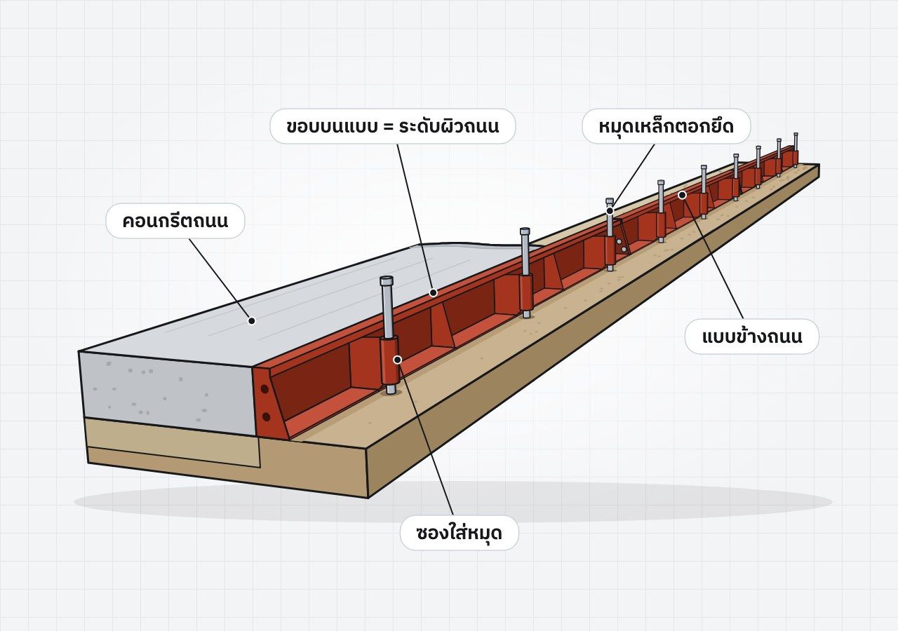 ภาพประกอบแบบถนน แบบเหล็กกั้นขอบถนนคอนกรีตยึดด้วยหมุดเหล็ก