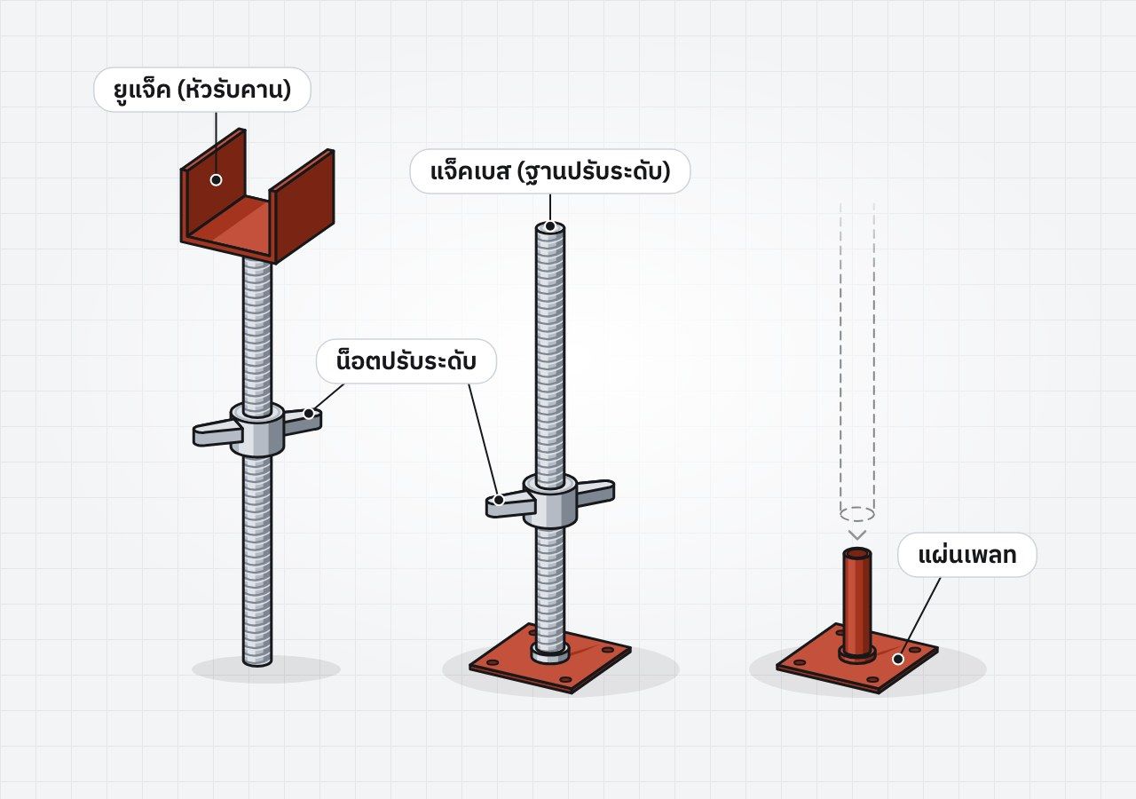 ภาพประกอบยูแจ็ค แจ็คเบส และแผ่นเพลท อุปกรณ์ปรับระดับนั่งร้าน